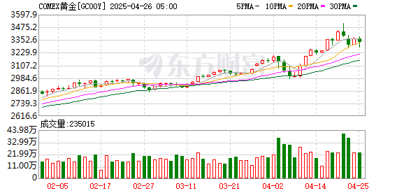 股票配资学习 COMEX黄金期货收涨0.81% 报2922.8美元/盎司